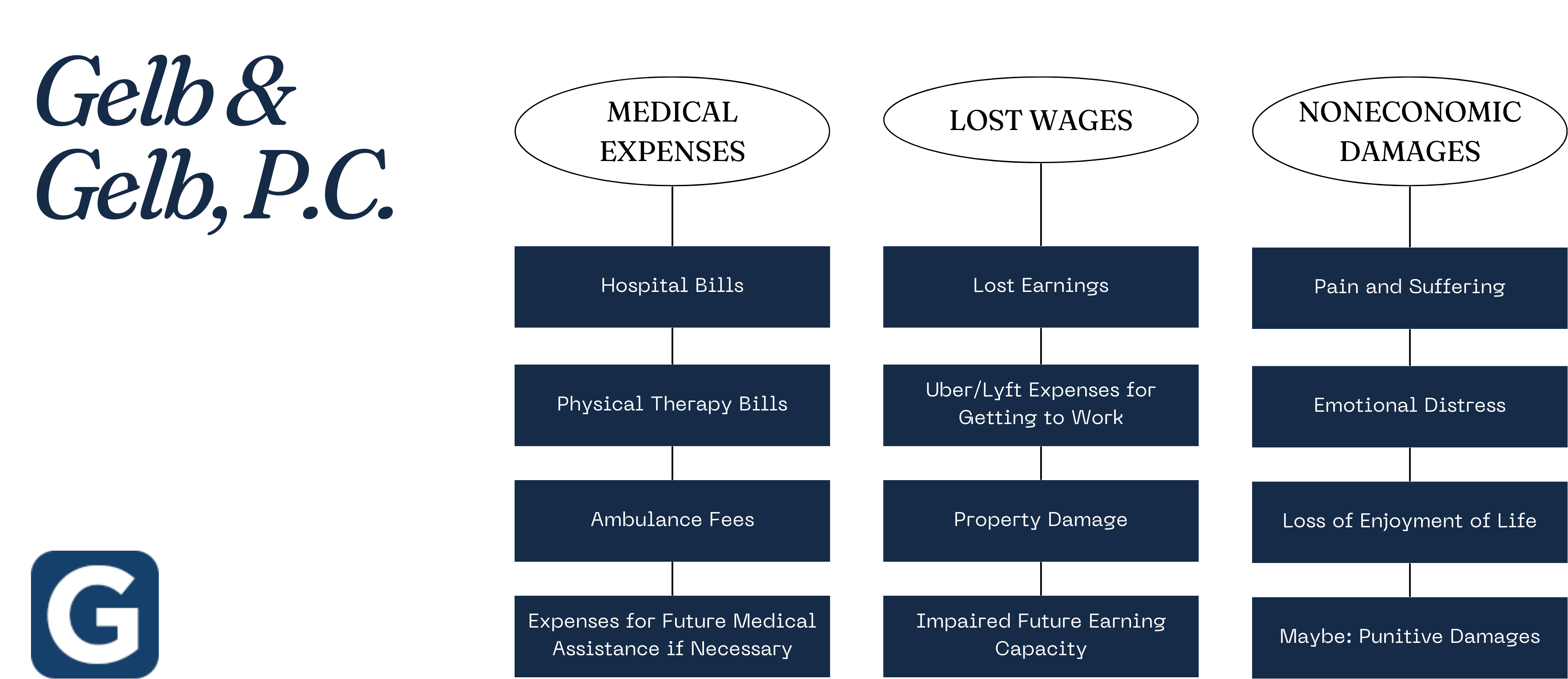 An informational graphic from Gelb & Gelb, P.C. outlining types of damages in legal claims. There are three categories: Medical Expenses, Lost Wages, and Noneconomic Damages. Under Medical Expenses, it lists Hospital Bills, Physical Therapy Bills, Ambulance Fees, and Expenses for Future Medical Assistance if Necessary. Lost Wages includes Lost Earnings, Uber/Lyft Expenses for Getting to Work, Property Damage, and Impaired Future Earning Capacity. Noneconomic Damages cover Pain and Suffering, Emotional Distress, Loss of Enjoyment of Life, and maybe: Punitive Damages. The firm's logo, a stylized 'G,' is featured in the bottom left corner.